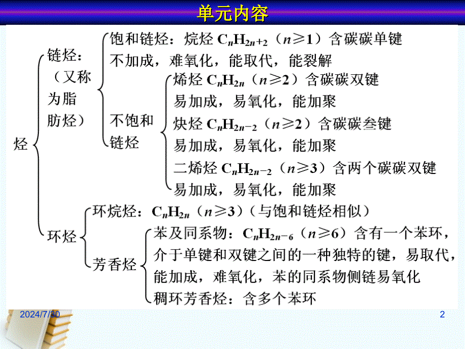 浙江省临海市白云高级中高三化学专题3常见的烃第一单元第二课时脂肪烃的性质一些特殊性质课2_第2页