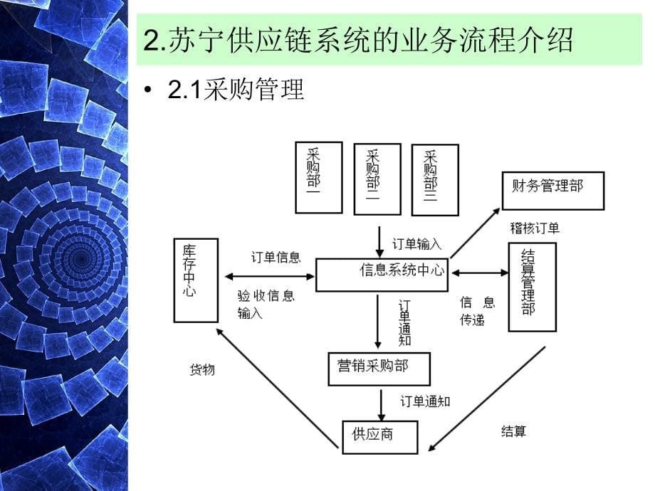 苏宁供应链业务流程演讲_第5页