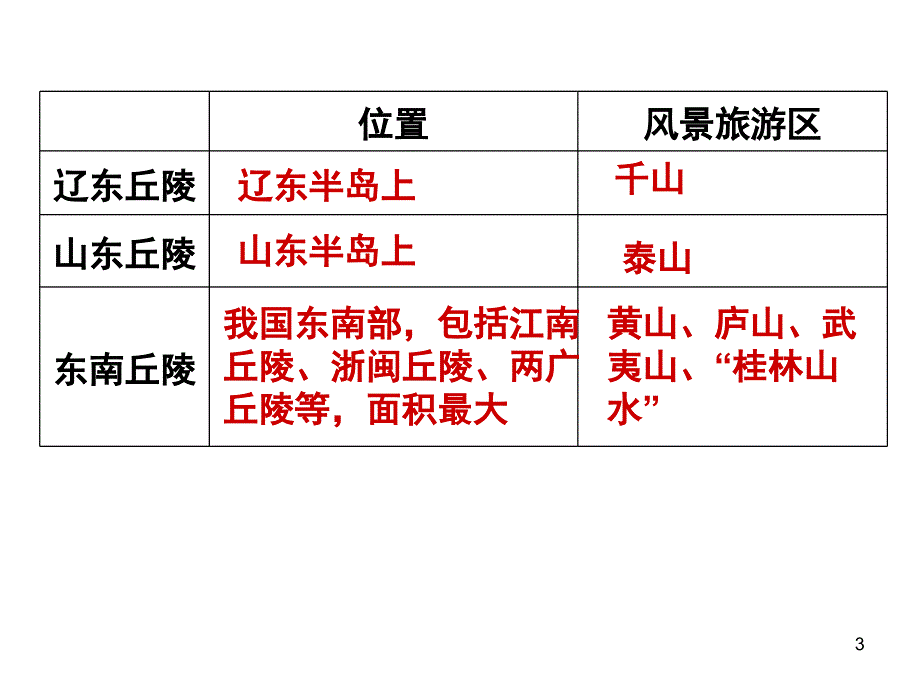 中国地形丘陵地质灾害_第3页