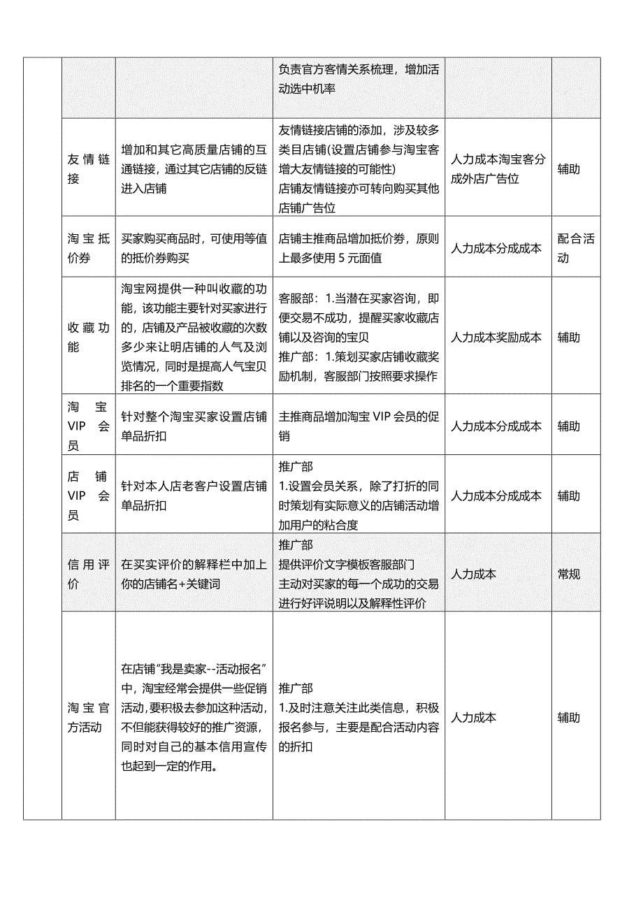 淘宝C店商城前期运营策划书_第5页