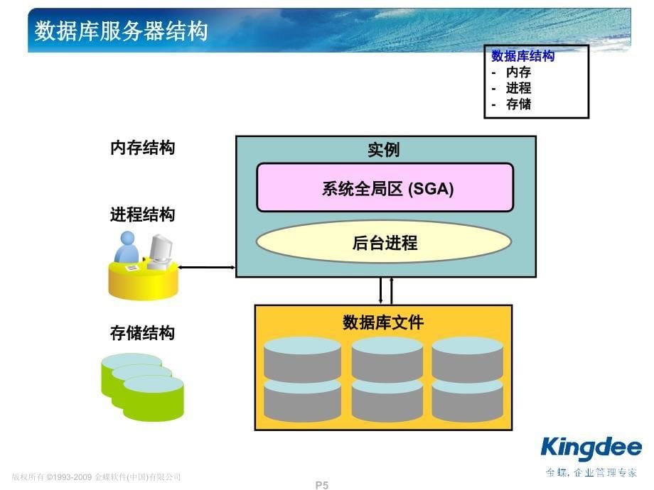 数据库基础-ORACLE管理.ppt_第5页