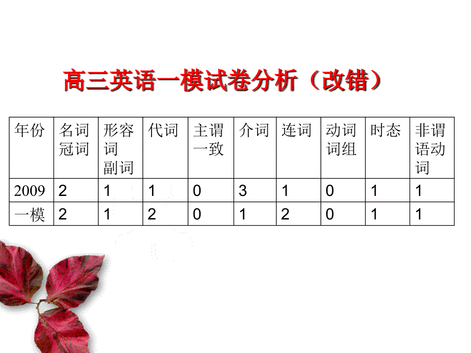 温州第二十二中学高三英语备课组.ppt_第5页