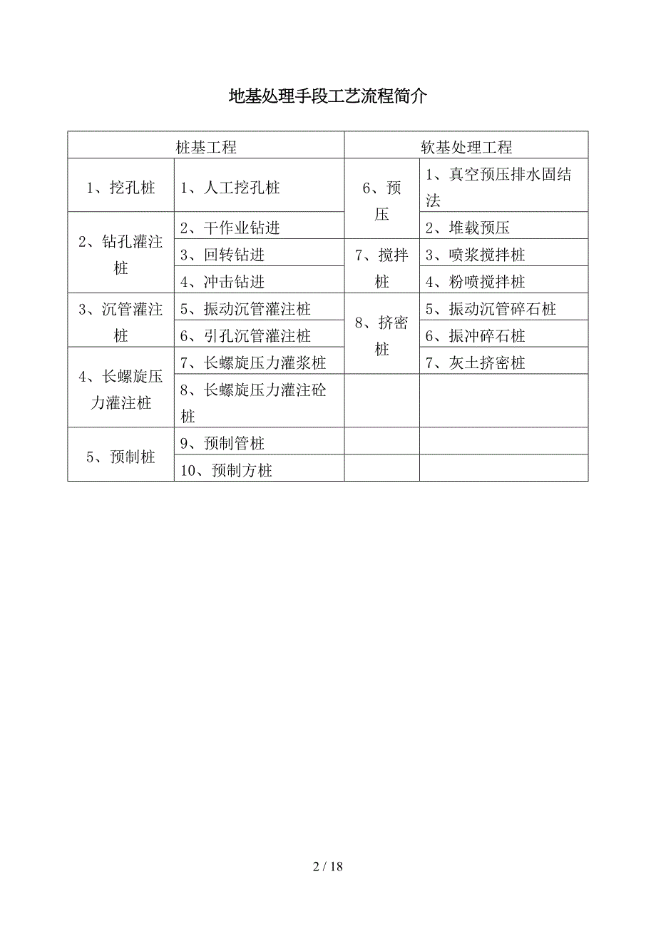 岩土工程治理施工工艺流程图(DOC 18页)_第2页