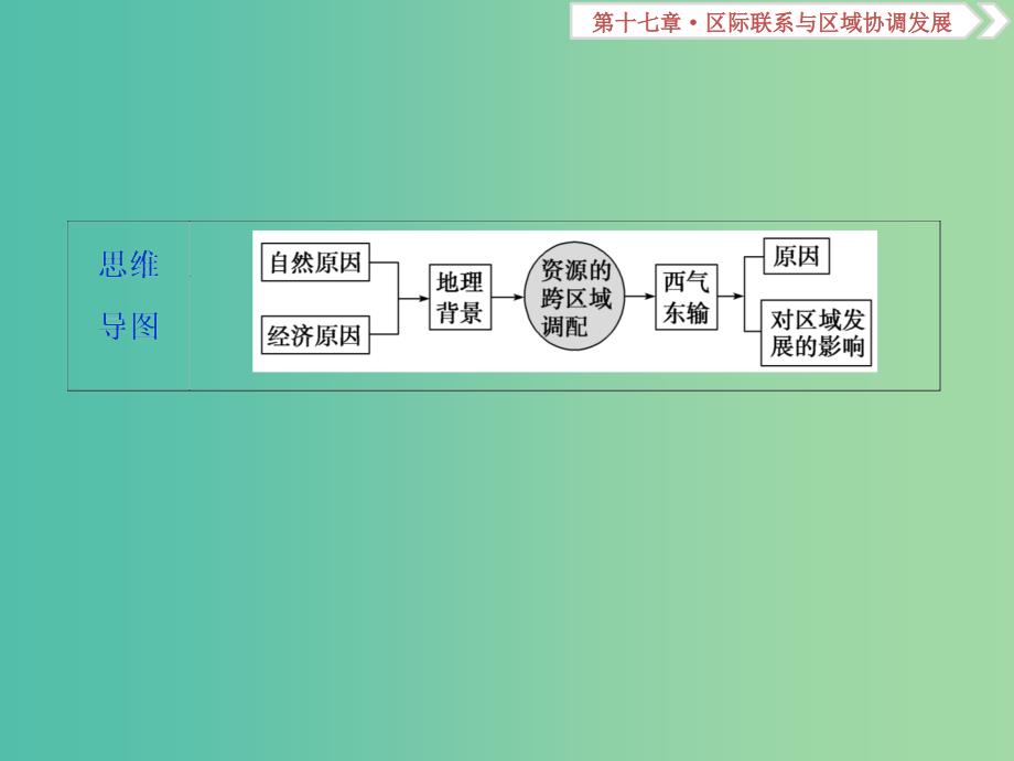 2019届高考地理总复习第十七章区际联系与区域协调发展第36讲资源的跨区域调配--以我国西气东输为例课件新人教版.ppt_第4页