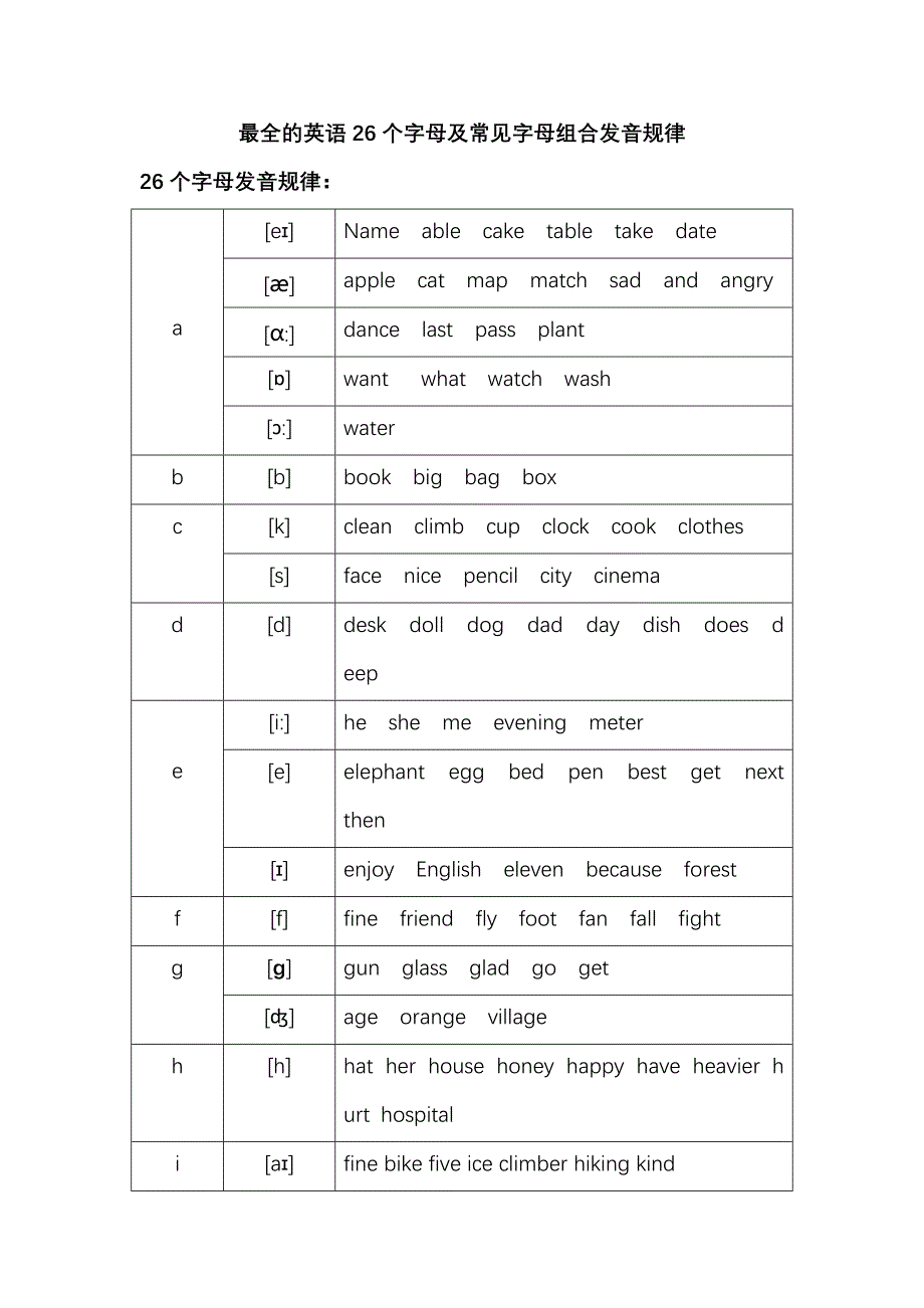 最全英语26个字母,常见字母组合发音规律_第1页