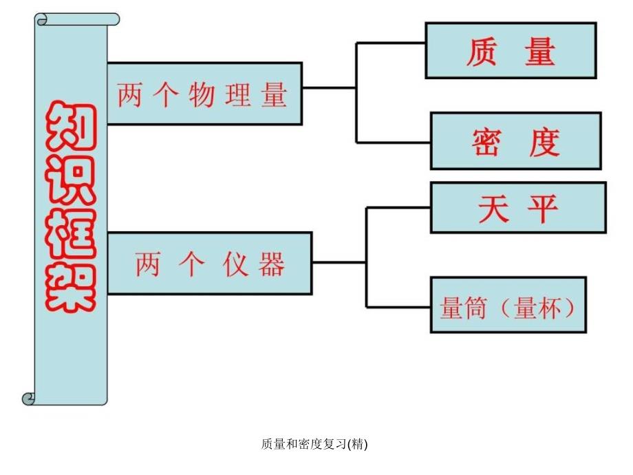 质量和密度复习精课件_第3页