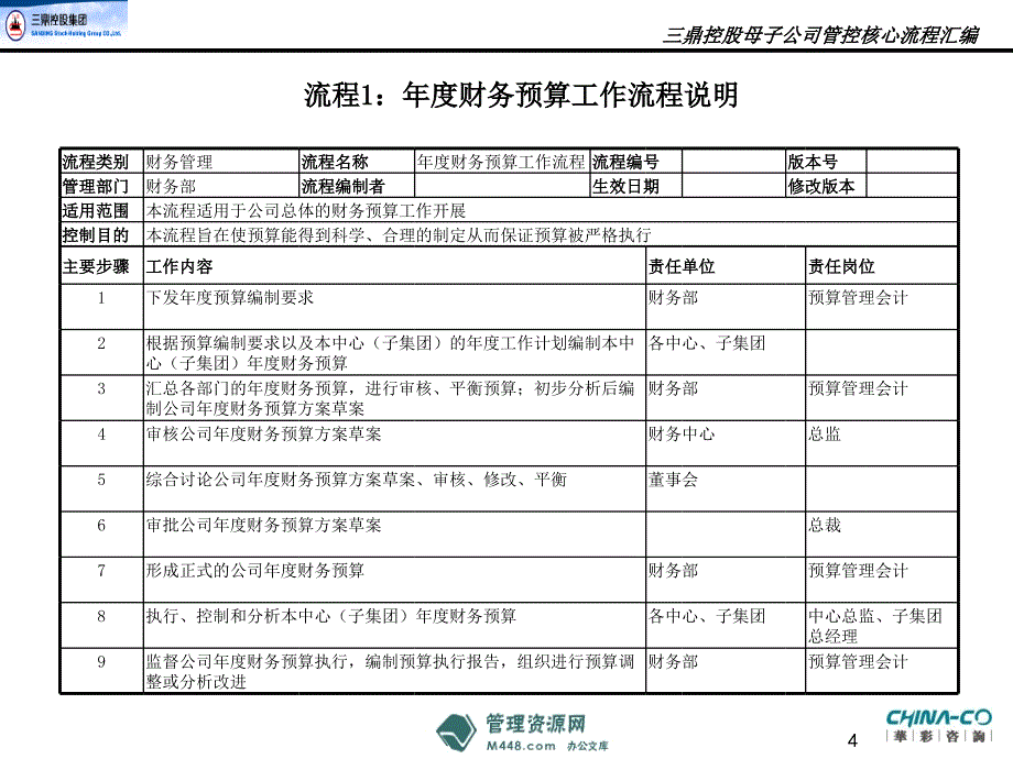 三鼎控股织带锦纶及地产财务管理流程汇编21页财务综合_第4页