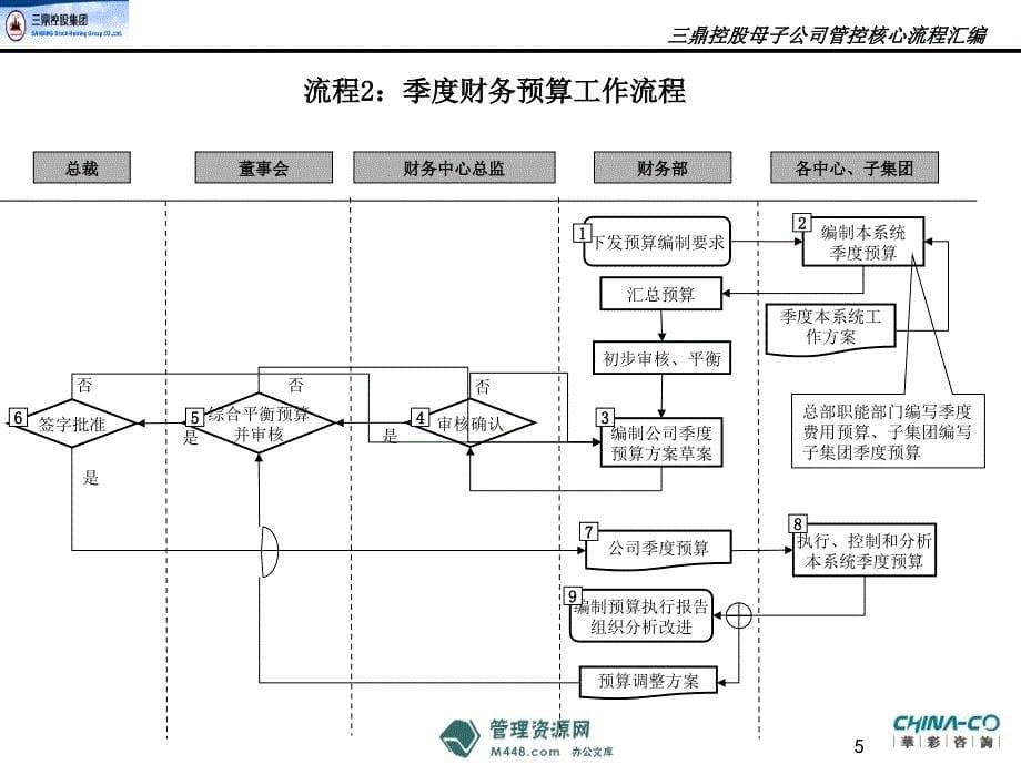 三鼎控股织带锦纶及地产财务管理流程汇编21页财务综合_第5页