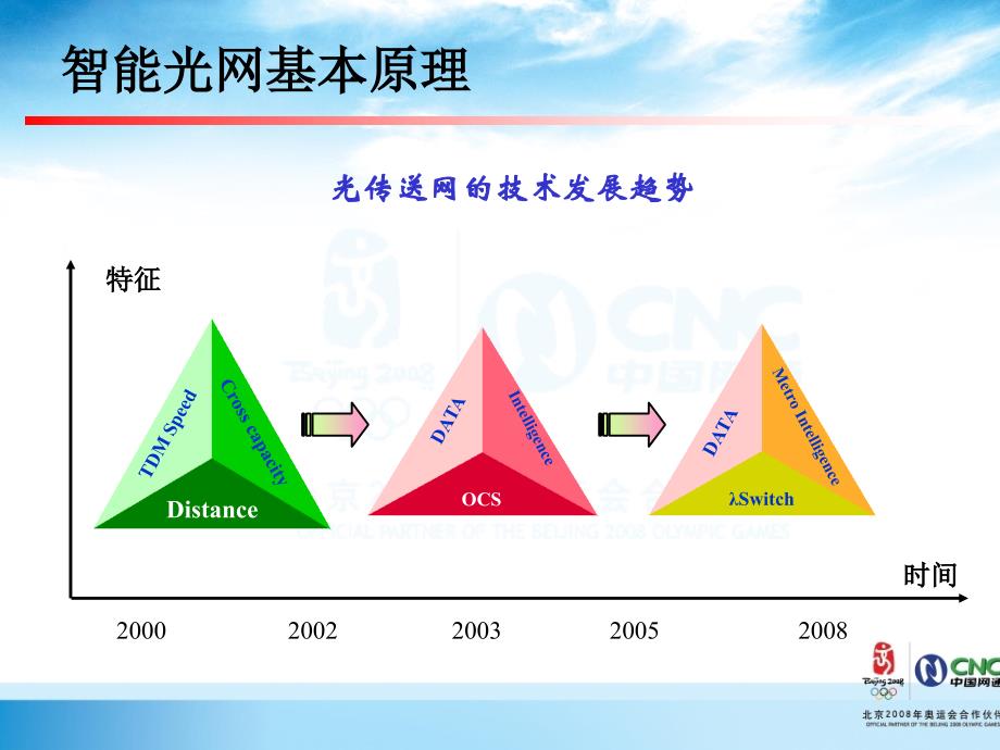 运维人员岗位培训传输专业ASON_第3页