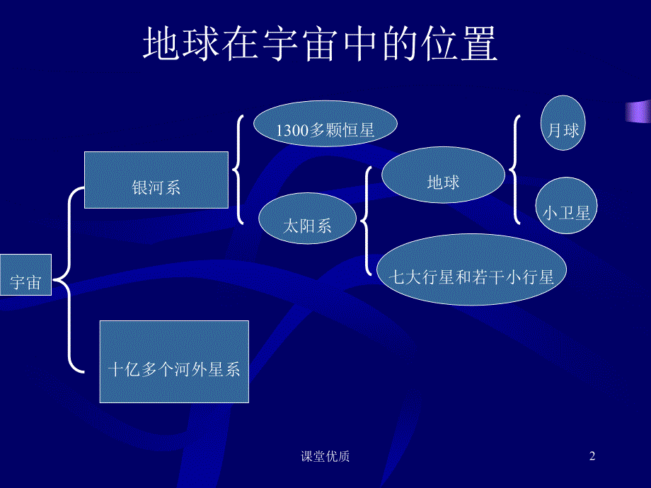 第一章地球基本特征1知识发现_第2页