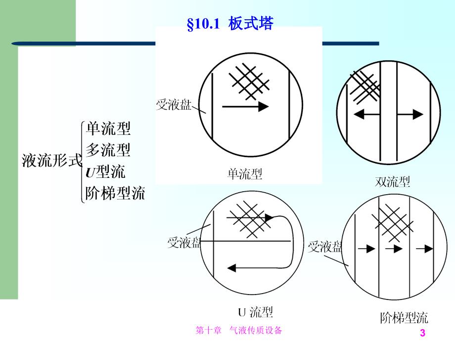 化工原理设计板式塔教材ppt课件_第3页