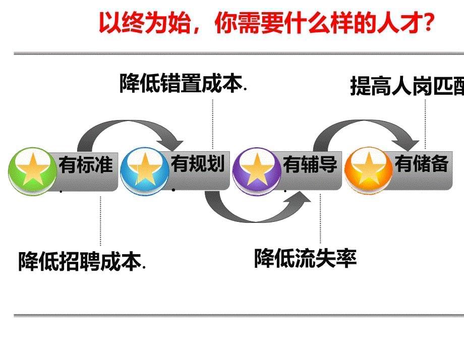 金牌面试官8月日智联招聘课程学员手册ppt课件_第5页