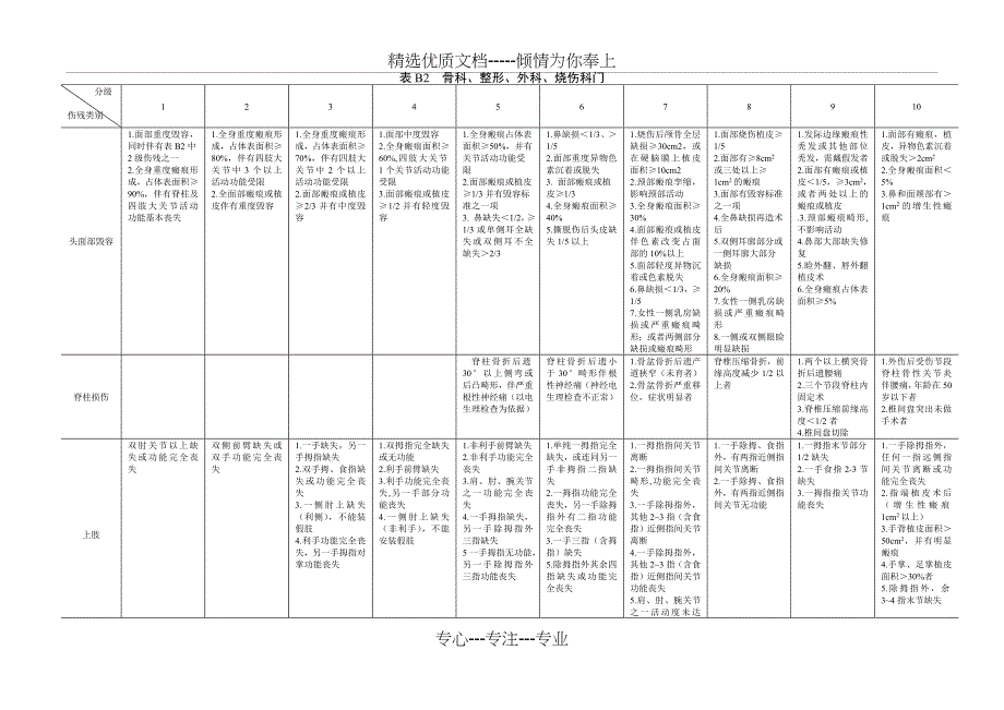 表B1-神经内科、神经外科、精神科门---劳动及社会保_第3页