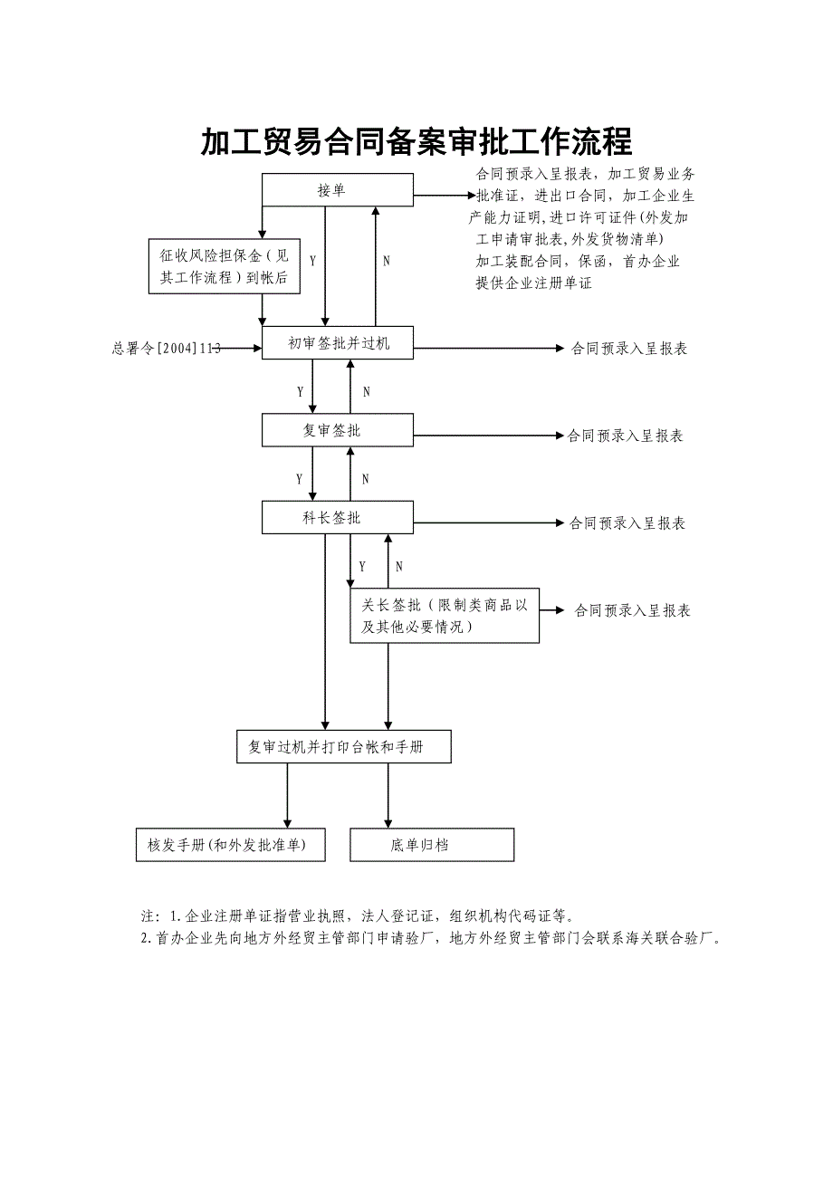 加工贸易合同备案审批工作流程_第1页