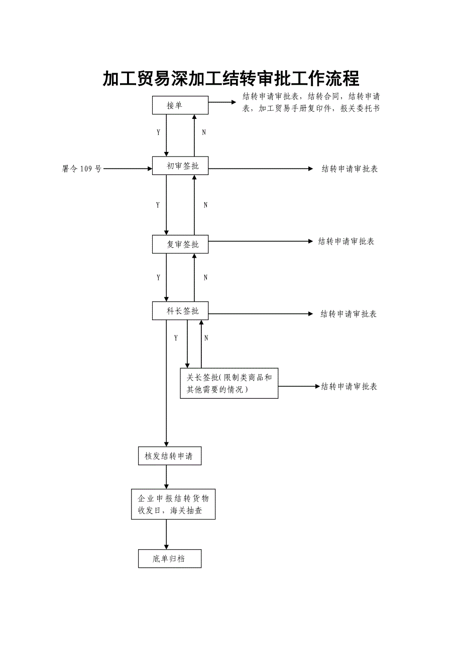 加工贸易合同备案审批工作流程_第2页