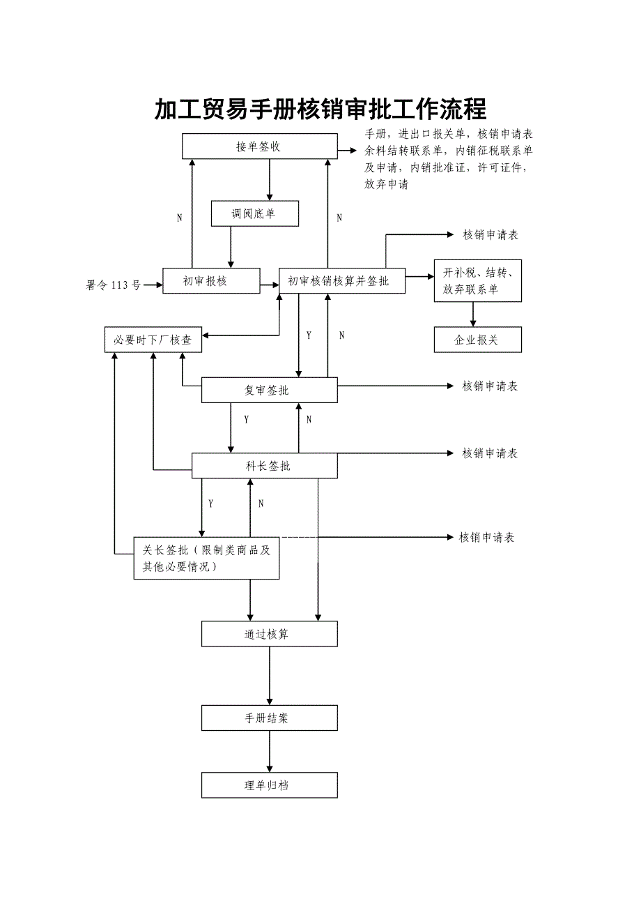 加工贸易合同备案审批工作流程_第3页