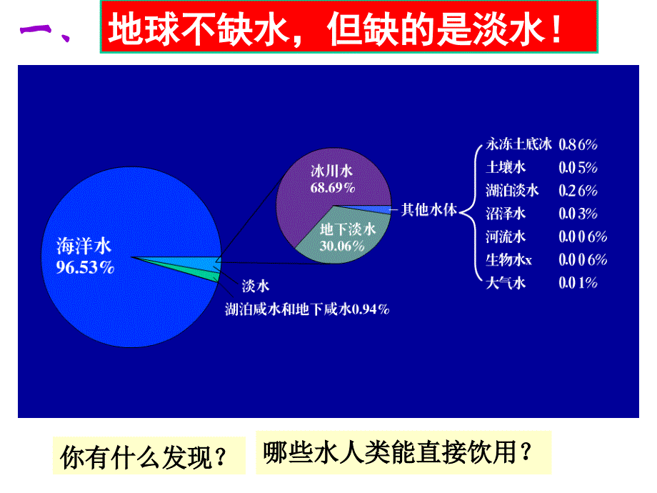 第节地球上的水_第4页