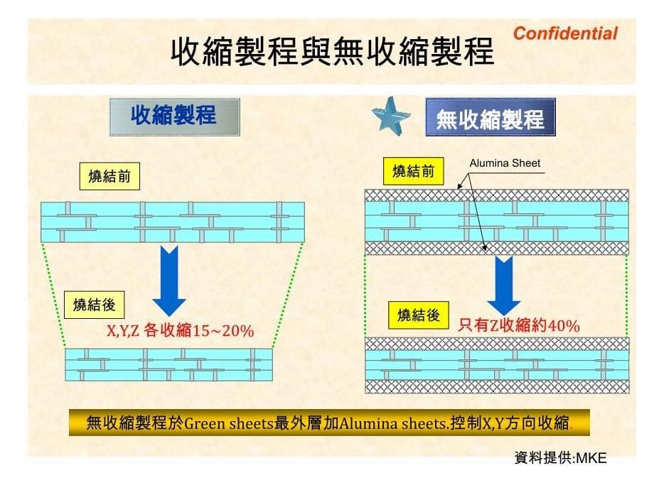 LTCC教育训练_第5页