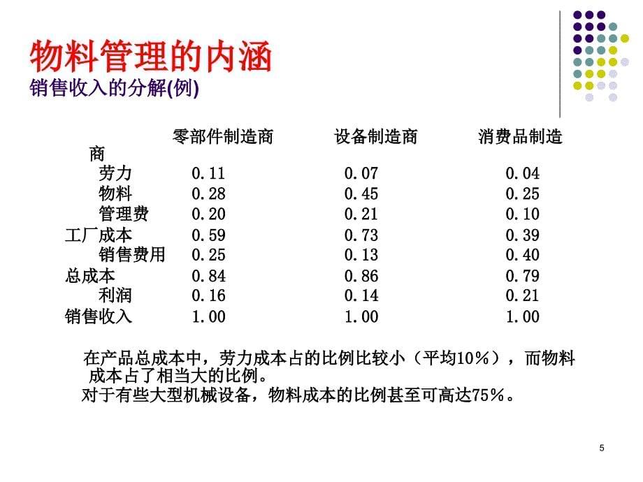 第7章物料管理课件_第5页