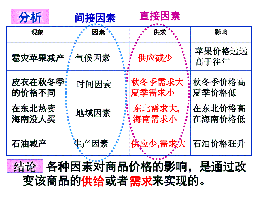 第二课第一框影响价格的因素_第4页