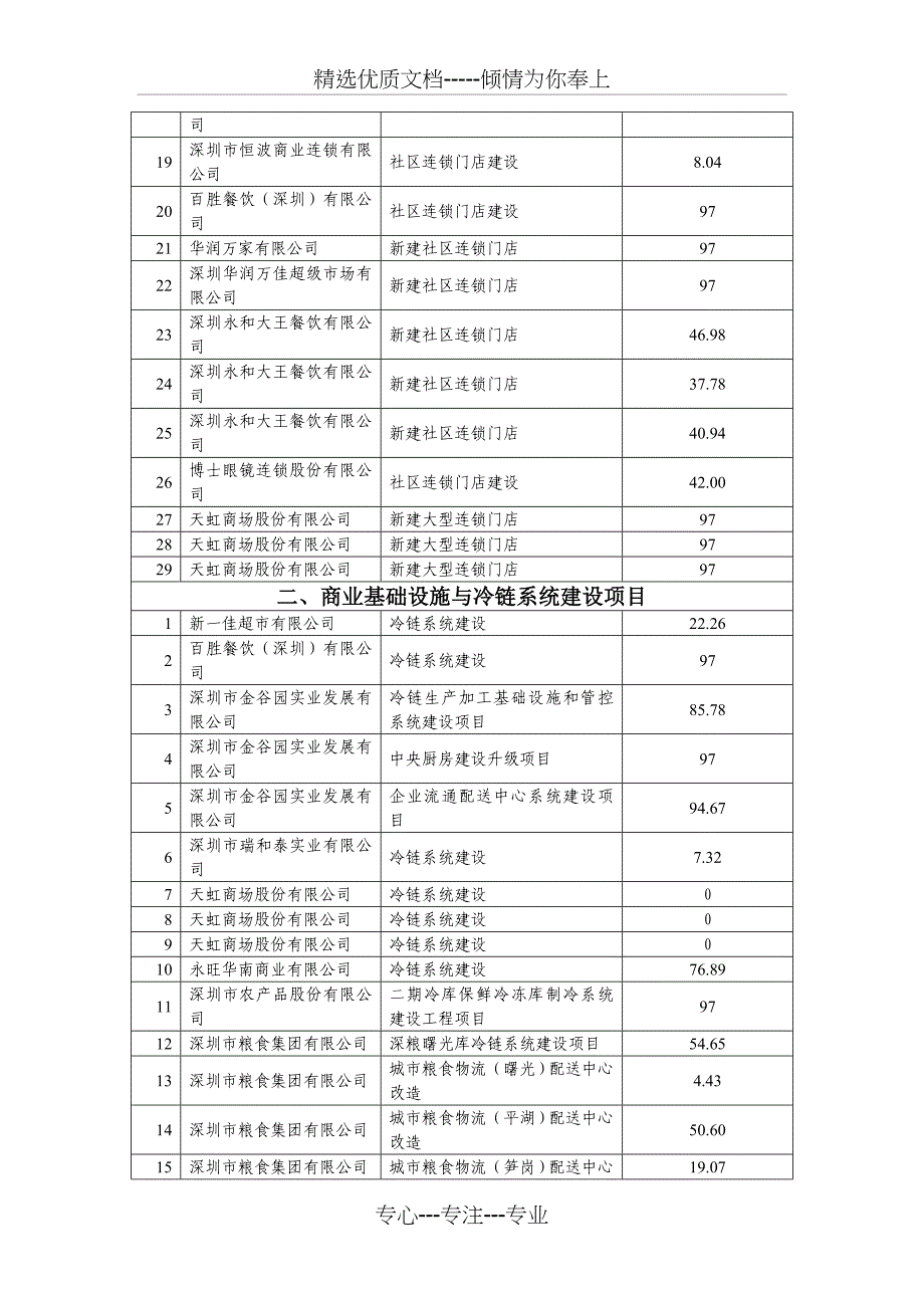 商贸流通发展专项资金项目汇总表_第2页