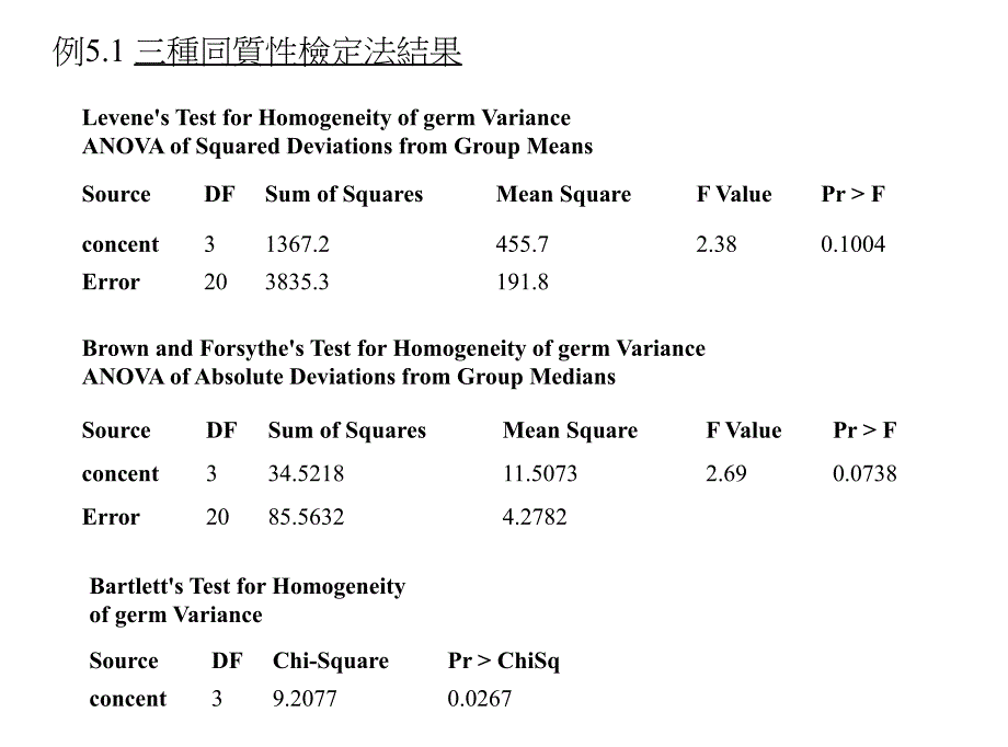 接受变方分析为结果之前应先检查资料是否符合上述前提_第3页