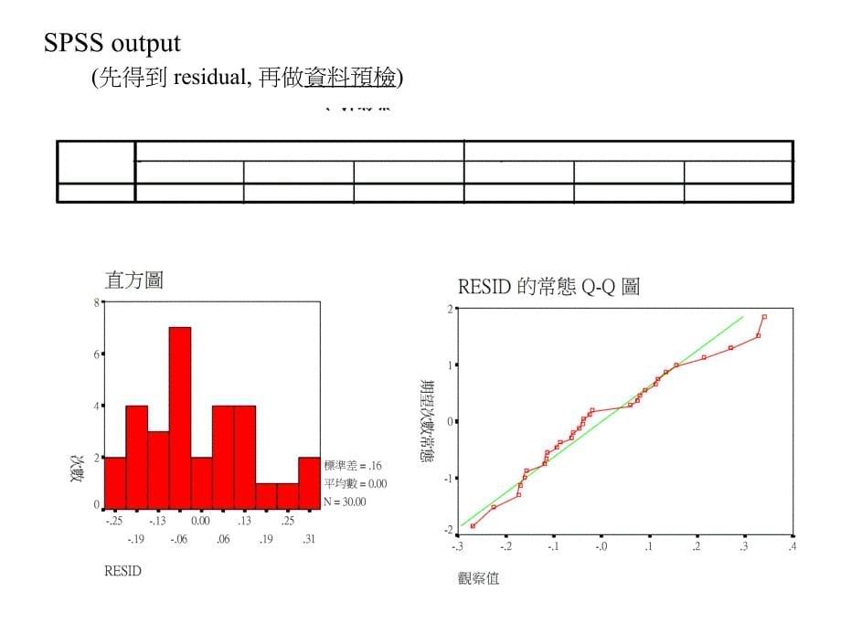 接受变方分析为结果之前应先检查资料是否符合上述前提_第5页