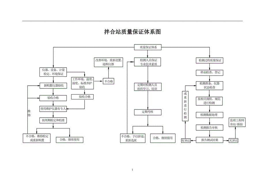 拌和站质量管理保障体系.doc_第1页