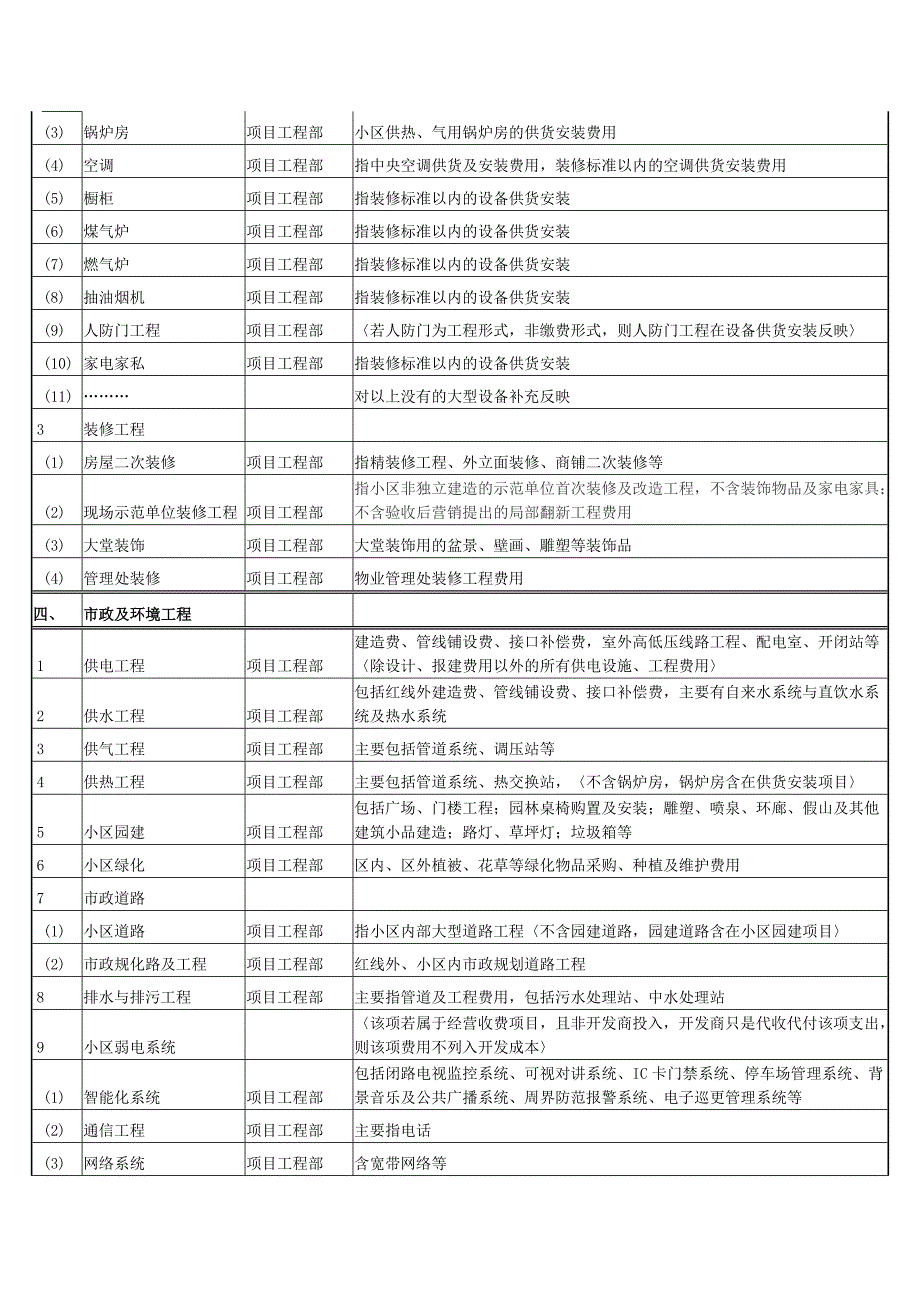 合生创展集团公司房地产项目开发成本科目设置一览表_第4页