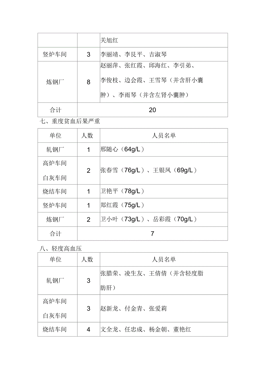 全员体检结果异常人员分类汇总_第4页