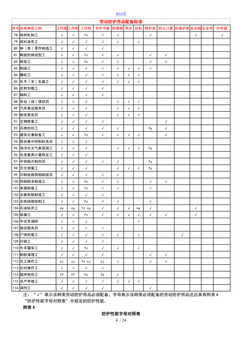 劳动防护用品配备实用标准国经贸安全系统2000189号_第4页