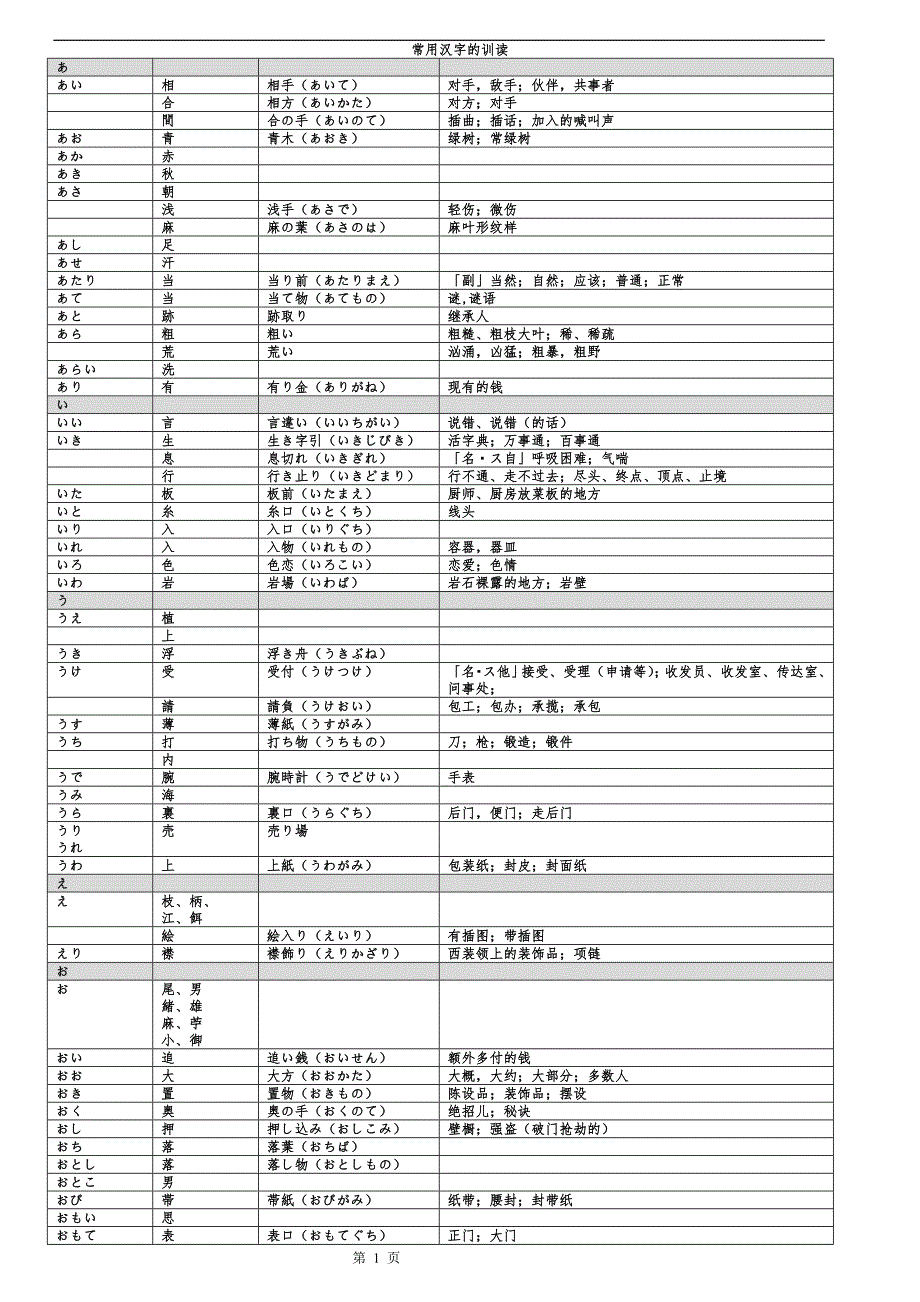 常用汉字的训读与音读(表格整理版).doc_第1页