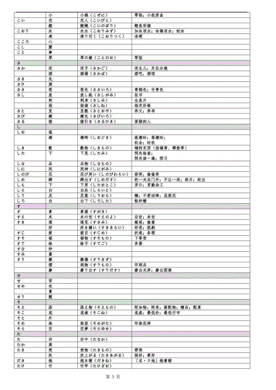 常用汉字的训读与音读(表格整理版).doc_第3页