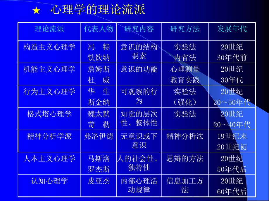 教师资格认定《心理学》培训资料.ppt_第4页