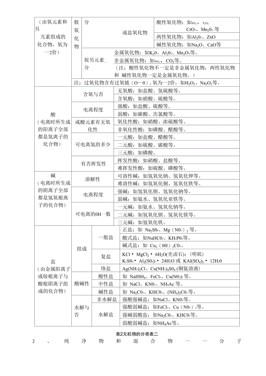 无机物的分类及相互关系_第2页