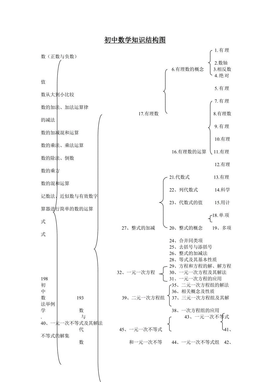 初中数学知识结构图_第1页