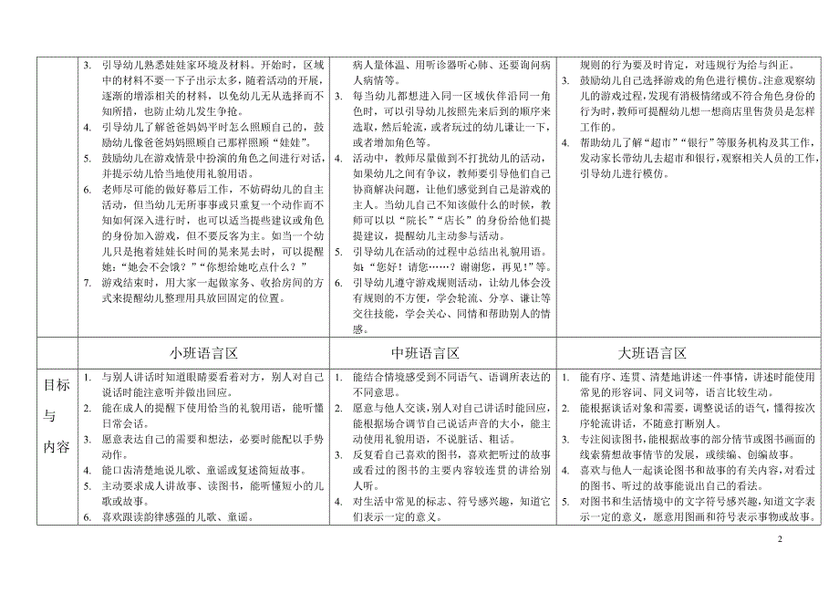 幼儿园各年龄段活动区创设与指导要点_第2页