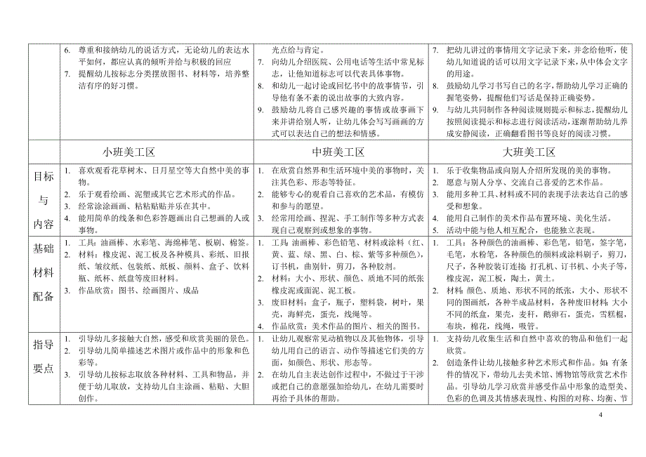 幼儿园各年龄段活动区创设与指导要点_第4页