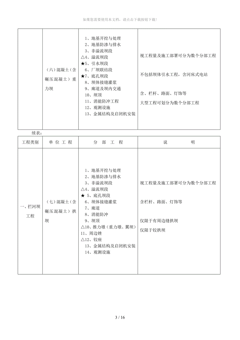 水利项目划分表_第3页