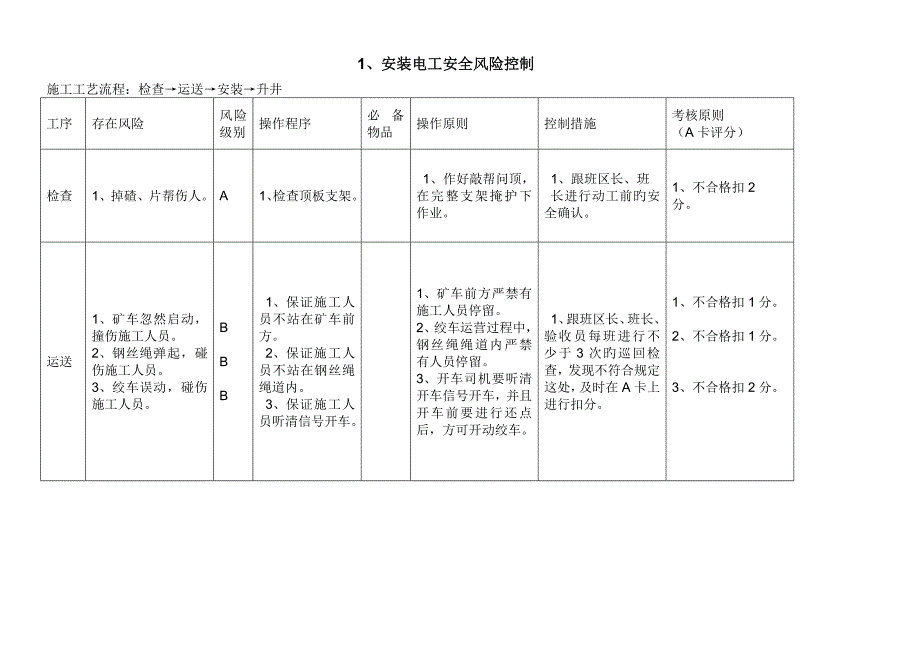 保运二区各工种风险控制机电科发.doc_第1页