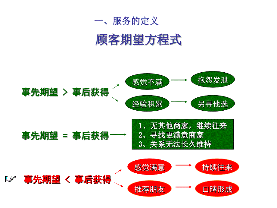 客户服务与沟通技巧_第3页