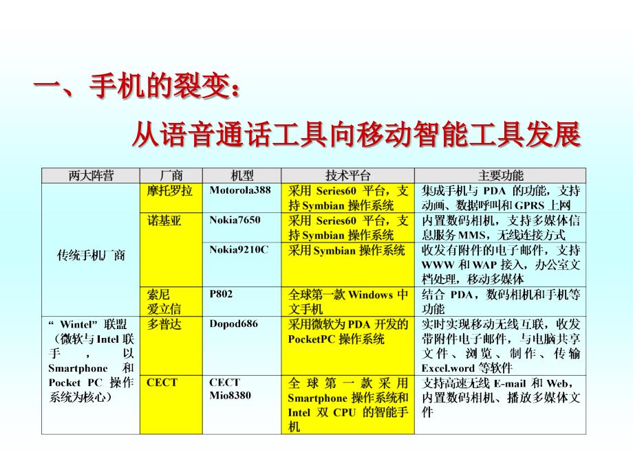 移动电子商务发展ppt课件_第2页