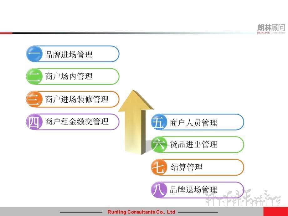 《商场运营管理》ppt课件_第5页