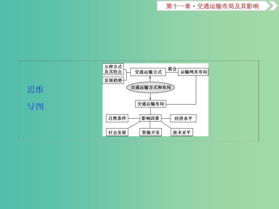 2019届高考地理总复习 第十一章 交通运输布局及其影响 第25讲 交通运输方式和布局课件 新人教版.ppt_第4页