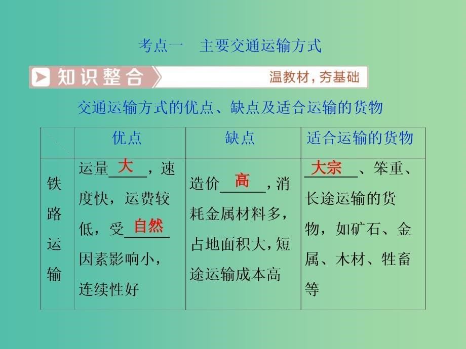 2019届高考地理总复习 第十一章 交通运输布局及其影响 第25讲 交通运输方式和布局课件 新人教版.ppt_第5页