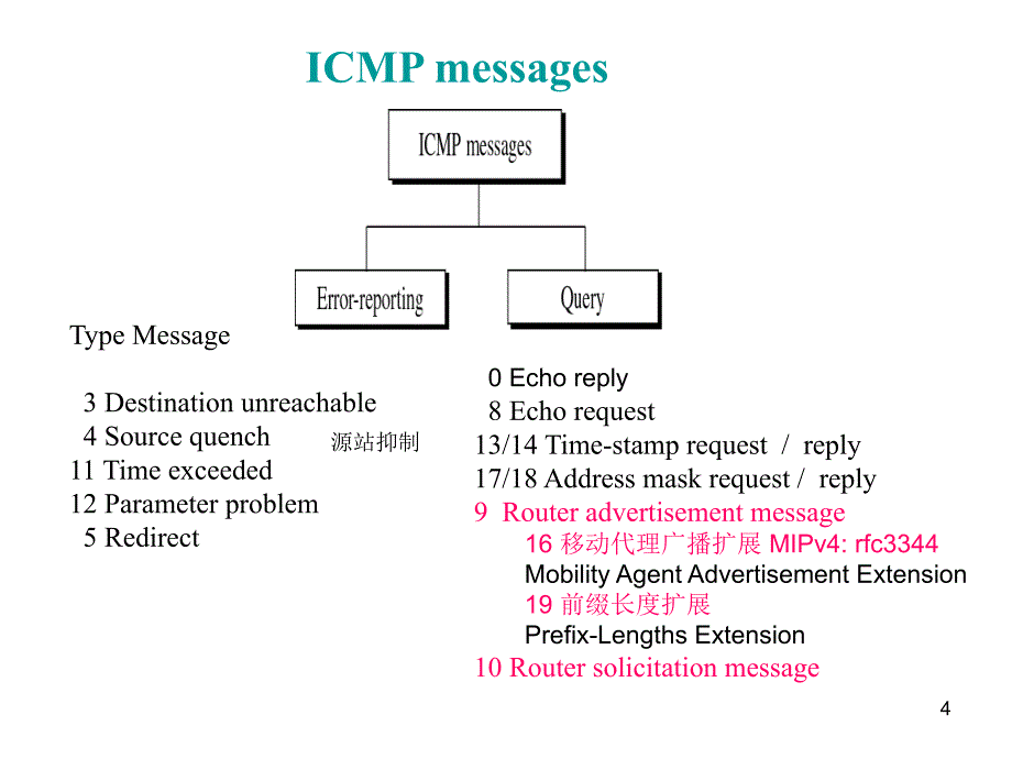 MIPv4移动IPv4_第4页