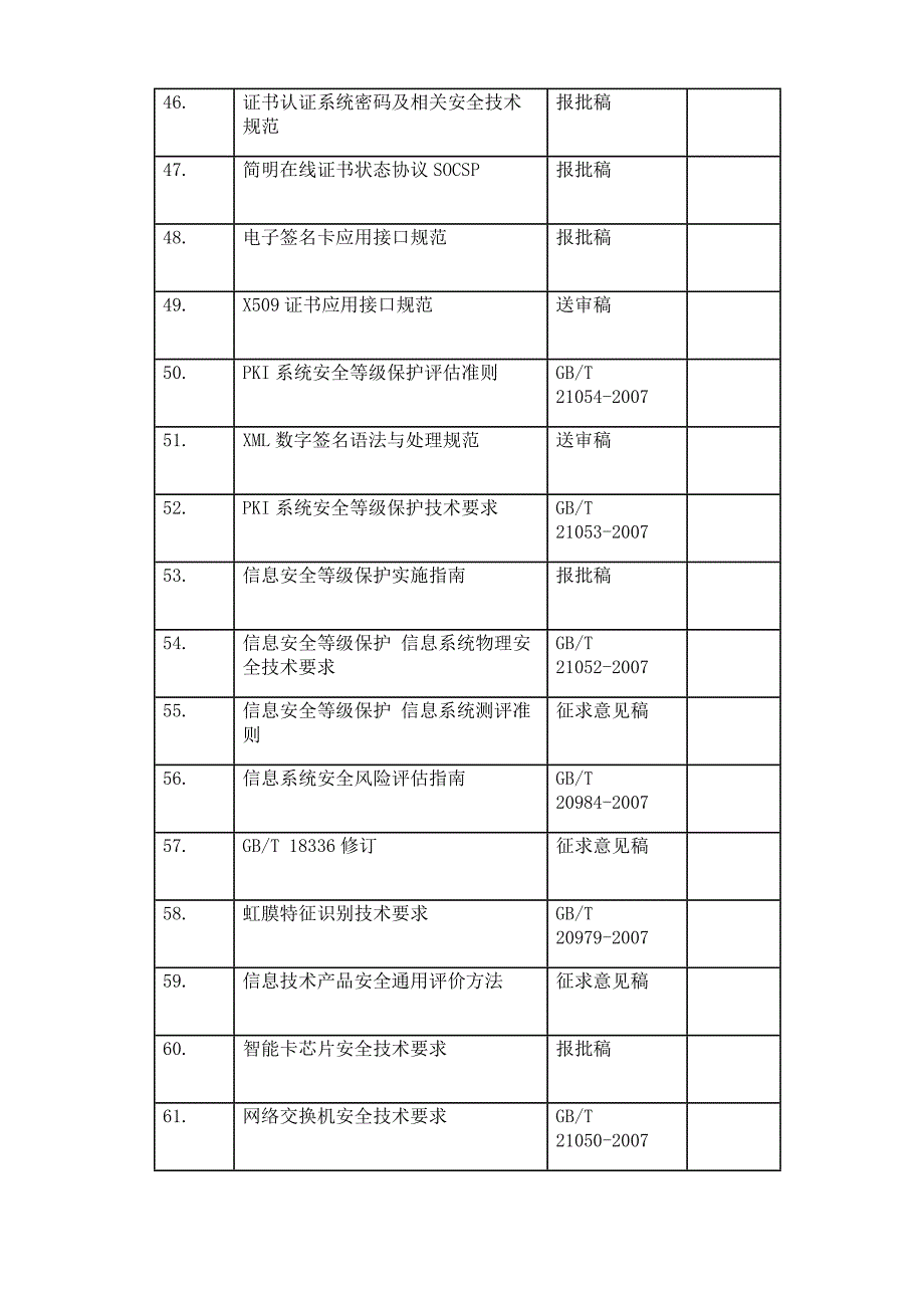 【管理精品】信安标委国家标准项目情况_第4页