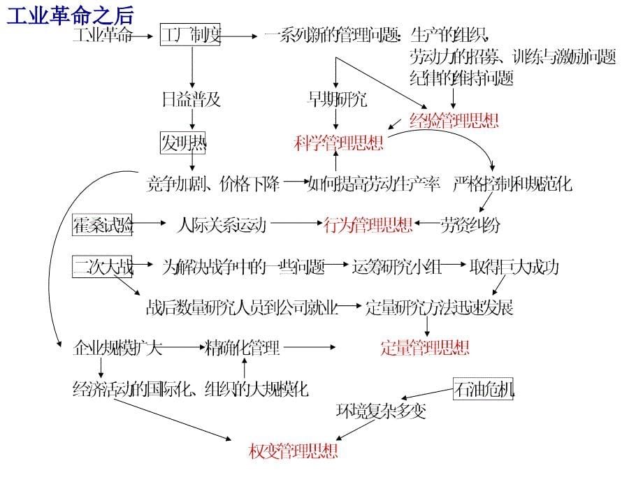 管理理论的产生与发展1_第5页