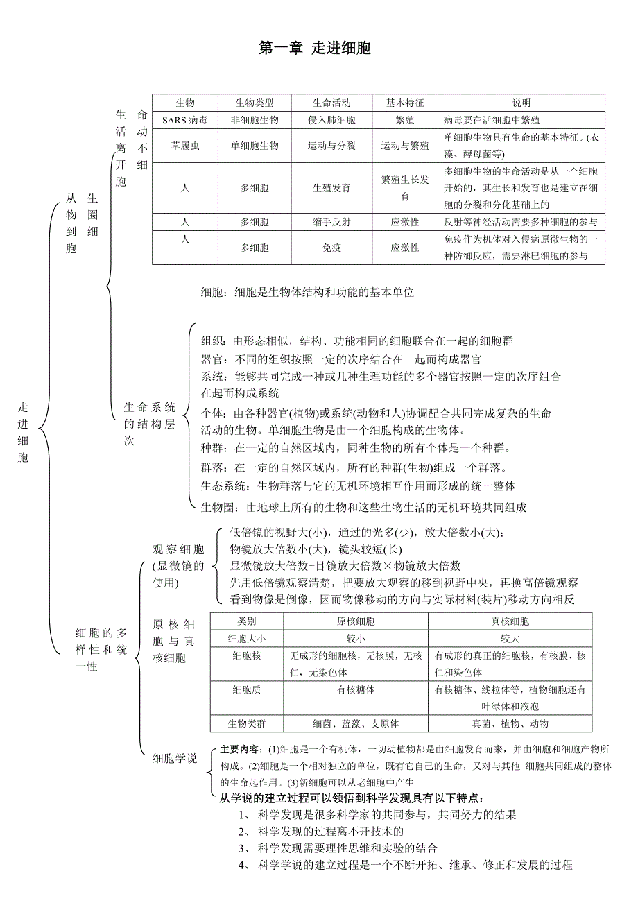 高中生物必修一知识框架_第1页