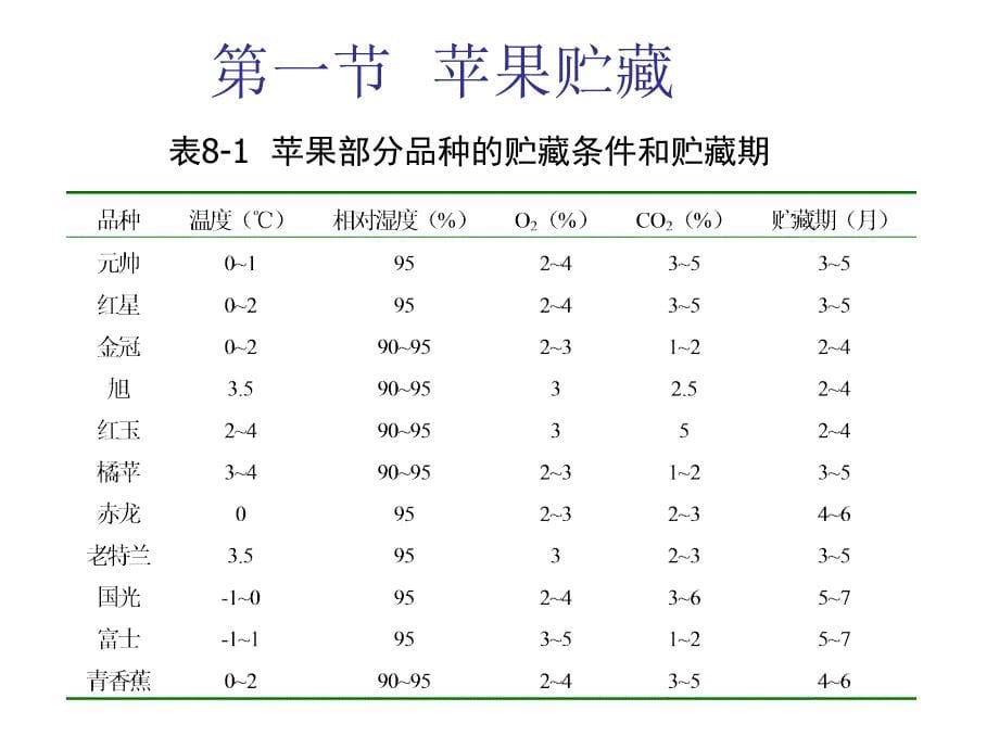 第八章果品贮藏_第5页